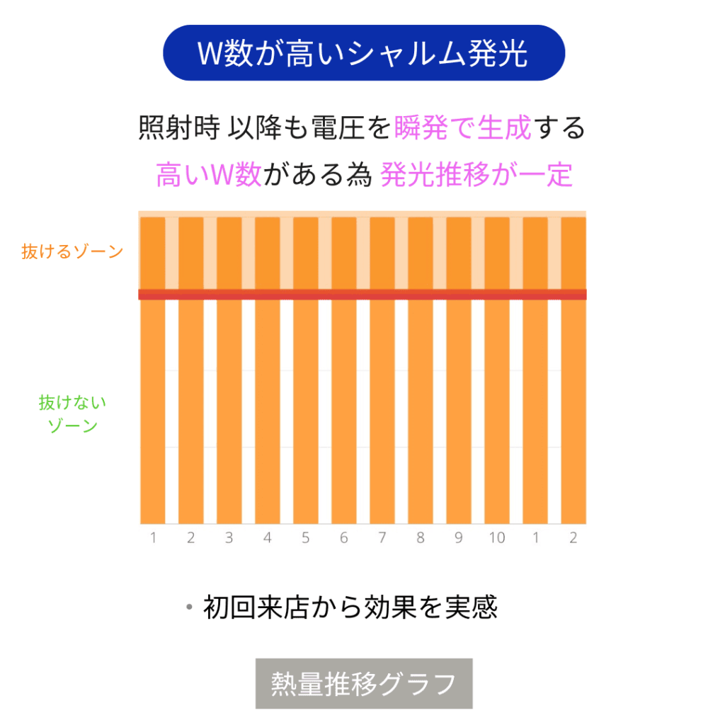 W数が高いシャルム発光